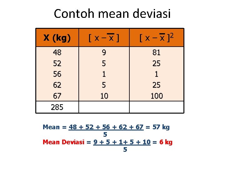 Contoh mean deviasi X (kg) [x–x] [ x – x ]2 48 52 56