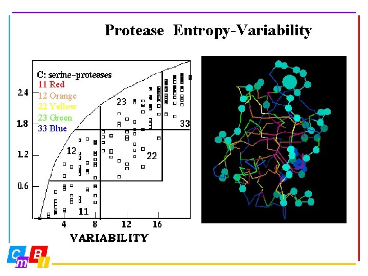 Protease Entropy-Variability 11 Red 12 Orange 22 Yellow 23 Green 33 Blue 