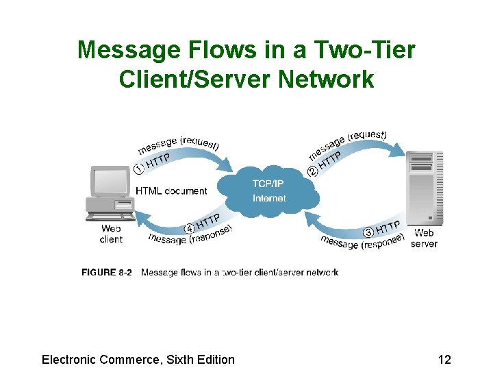 Message Flows in a Two-Tier Client/Server Network Electronic Commerce, Sixth Edition 12 Message Flows in a Two-Tier Client/Server Network Electronic Commerce, Sixth Edition 12