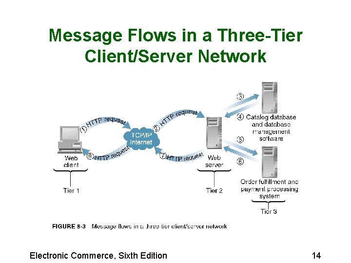 Message Flows in a Three-Tier Client/Server Network Electronic Commerce, Sixth Edition 14 Message Flows in a Three-Tier Client/Server Network Electronic Commerce, Sixth Edition 14