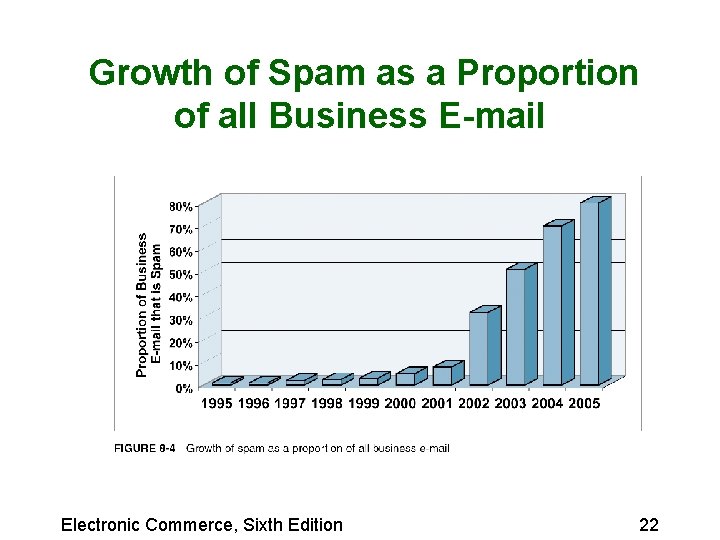 Growth of Spam as a Proportion of all Business E-mail Electronic Commerce, Sixth Edition Growth of Spam as a Proportion of all Business E-mail Electronic Commerce, Sixth Edition