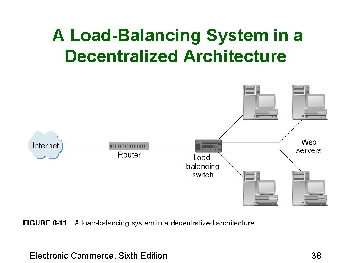 A Load-Balancing System in a Decentralized Architecture Electronic Commerce, Sixth Edition 38 A Load-Balancing System in a Decentralized Architecture Electronic Commerce, Sixth Edition 38