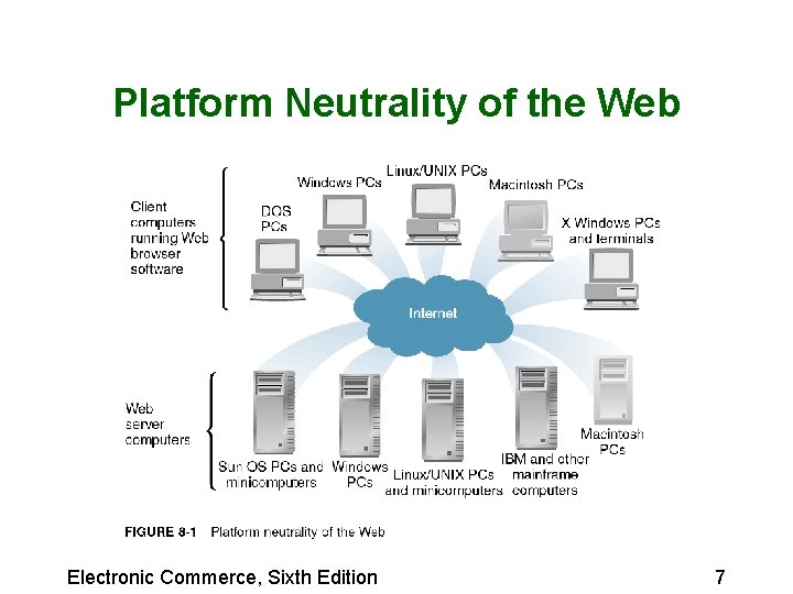 Platform Neutrality of the Web Electronic Commerce, Sixth Edition 7 Platform Neutrality of the Web Electronic Commerce, Sixth Edition 7