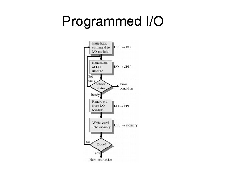 Programmed I/O 