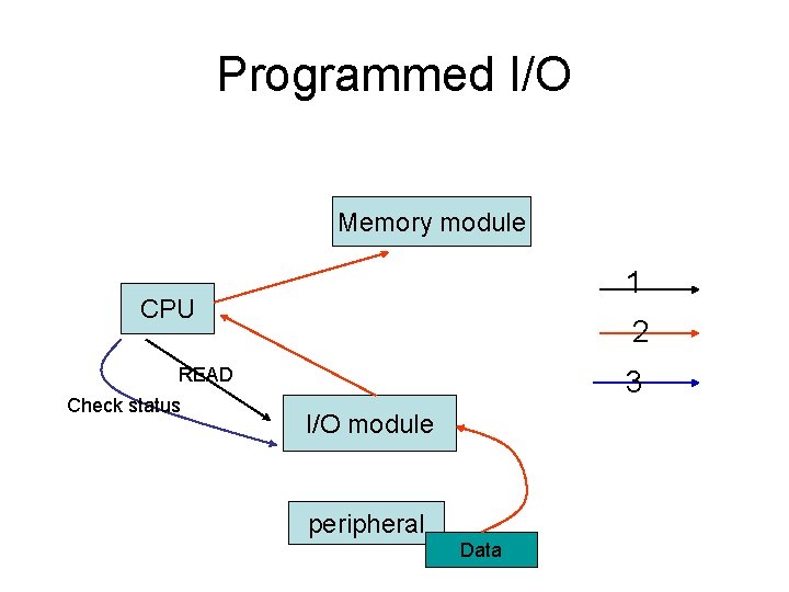 Programmed I/O Memory module 1 CPU 2 READ Check status 3 I/O module peripheral