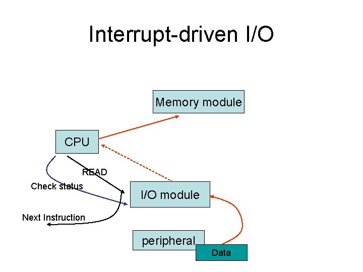 Interrupt-driven I/O Memory module CPU READ Check status I/O module Next Instruction peripheral Data