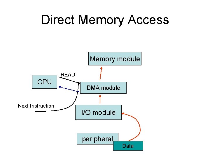 Direct Memory Access Memory module READ CPU Next Instruction DMA module I/O module peripheral