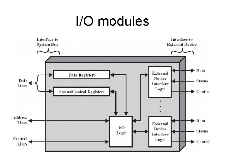 I/O modules 