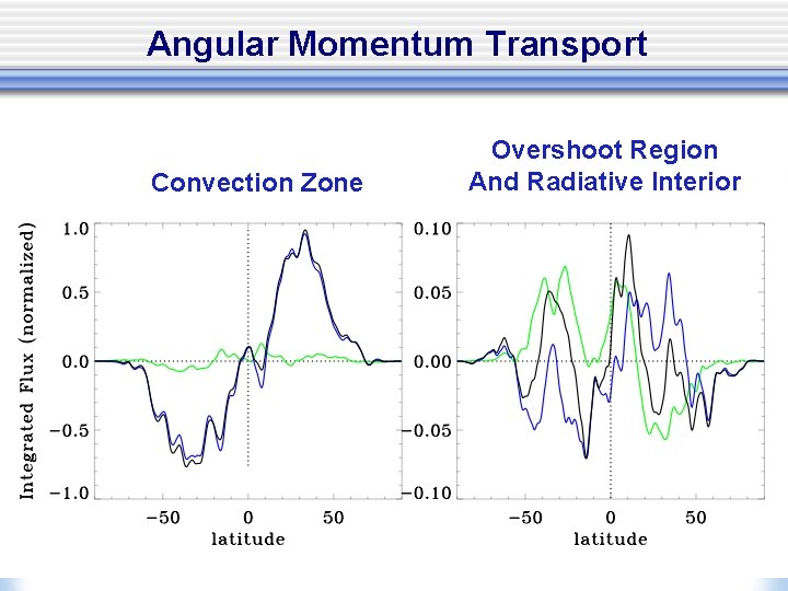 Angular Momentum Transport Convection Zone Overshoot Region And Radiative Interior 