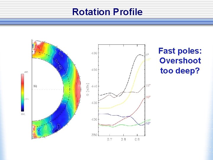 Rotation Profile Fast poles: Overshoot too deep? 