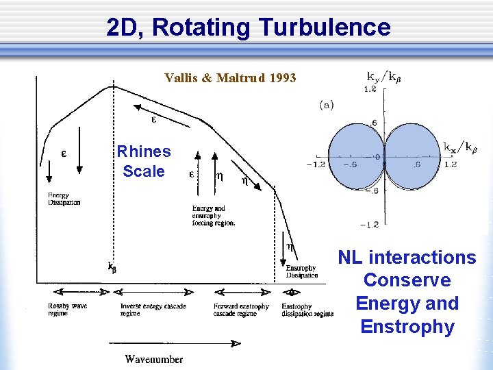 2 D, Rotating Turbulence Vallis & Maltrud 1993 Rhines Scale NL interactions Conserve Energy