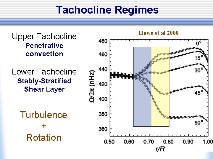 Tachocline Regimes Upper Tachocline Penetrative convection Lower Tachocline Stably-Stratified Shear Layer Turbulence + Rotation