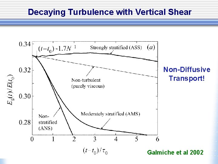 Decaying Turbulence with Vertical Shear Non-Diffusive Transport! Galmiche et al 2002 