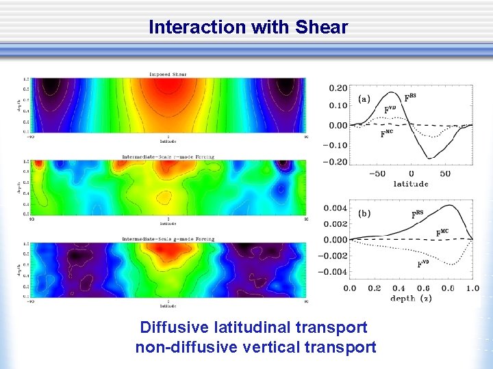 Interaction with Shear Diffusive latitudinal transport non-diffusive vertical transport 