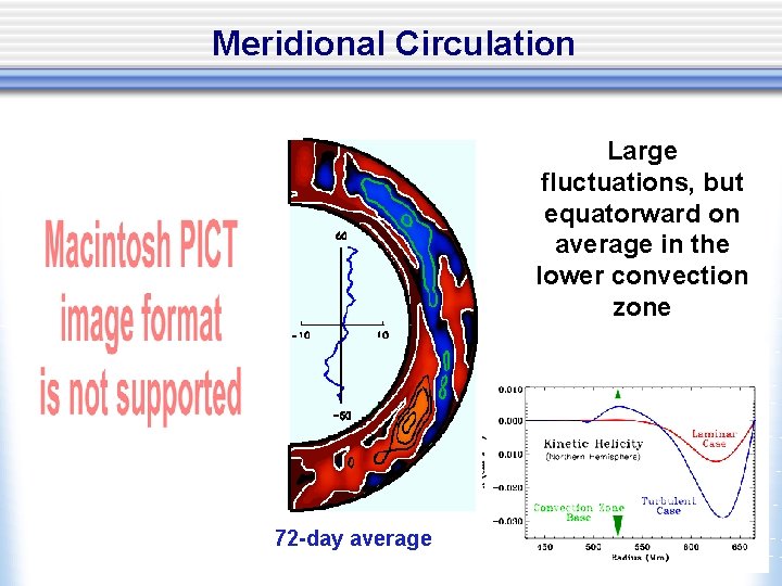 Meridional Circulation Large fluctuations, but equatorward on average in the lower convection zone 72