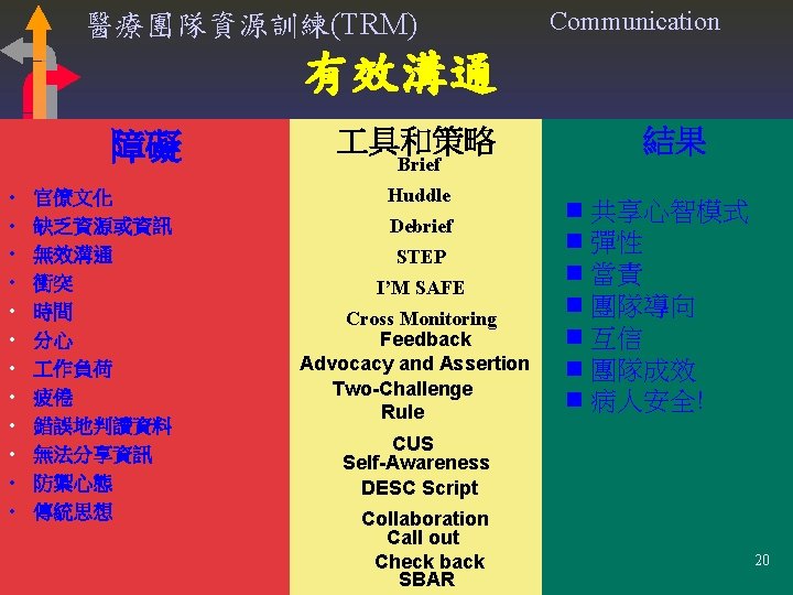 醫療團隊資源訓練(TRM) Communication 有效溝通 障礙 • • • 官僚文化 缺乏資源或資訊 無效溝通 衝突 時間 分心 作負荷