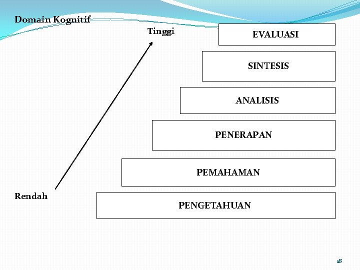 Domain Kognitif Tinggi EVALUASI SINTESIS ANALISIS PENERAPAN PEMAHAMAN Rendah PENGETAHUAN 18 