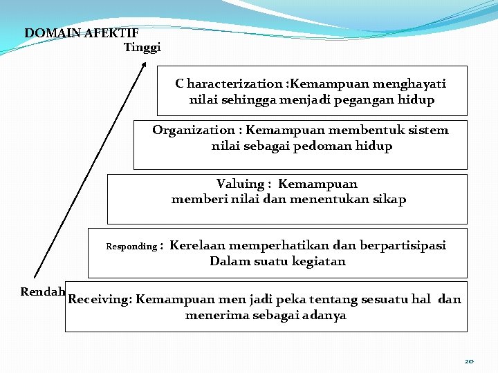 DOMAIN AFEKTIF Tinggi C haracterization : Kemampuan menghayati nilai sehingga menjadi pegangan hidup Organization