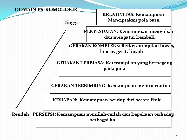 DOMAIN PSIKOMOTORIK Tinggi KREATIVITAS: Kemampuan Menciptakan pola baru PENYESUAIAN: Kemampuan mengubah dan mengatur kembali