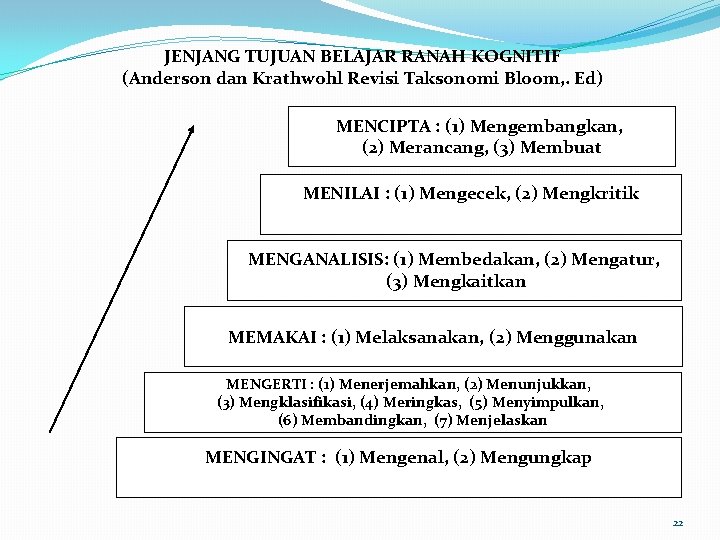 JENJANG TUJUAN BELAJAR RANAH KOGNITIF (Anderson dan Krathwohl Revisi Taksonomi Bloom, . Ed) MENCIPTA