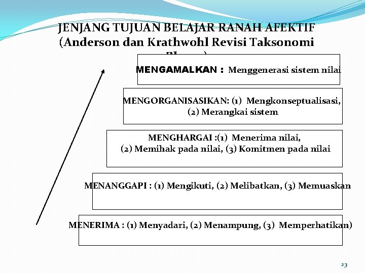 JENJANG TUJUAN BELAJAR RANAH AFEKTIF (Anderson dan Krathwohl Revisi Taksonomi Bloom) MENGAMALKAN : Menggenerasi