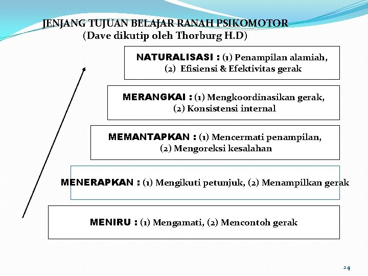 JENJANG TUJUAN BELAJAR RANAH PSIKOMOTOR (Dave dikutip oleh Thorburg H. D) NATURALISASI : (1)