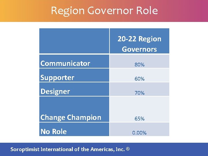 Region Governor Role 20 -22 Region Governors Communicator 80% Supporter 60% Designer 70% Change