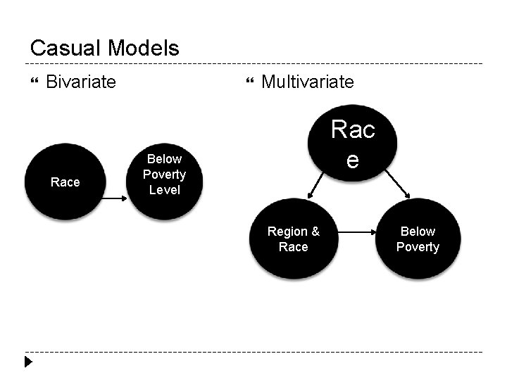 Casual Models Bivariate Race Multivariate Rac e Below Poverty Level Region & Race Below