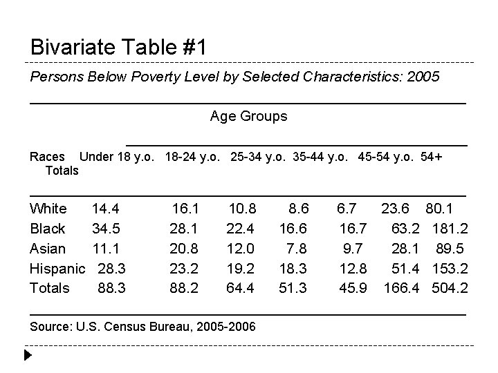 Bivariate Table #1 Persons Below Poverty Level by Selected Characteristics: 2005 ___________________________ Age Groups