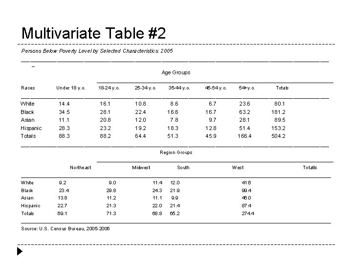 Multivariate Table #2 Persons Below Poverty Level by Selected Characteristics: 2005 ____________________________________________________ _ Age