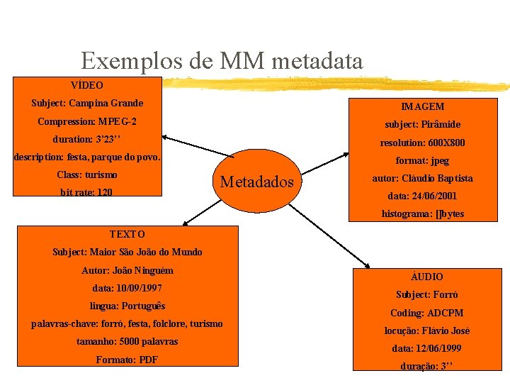 Exemplos de MM metadata VÍDEO Subject: Campina Grande IMAGEM Compression: MPEG-2 subject: Pirâmide duration:
