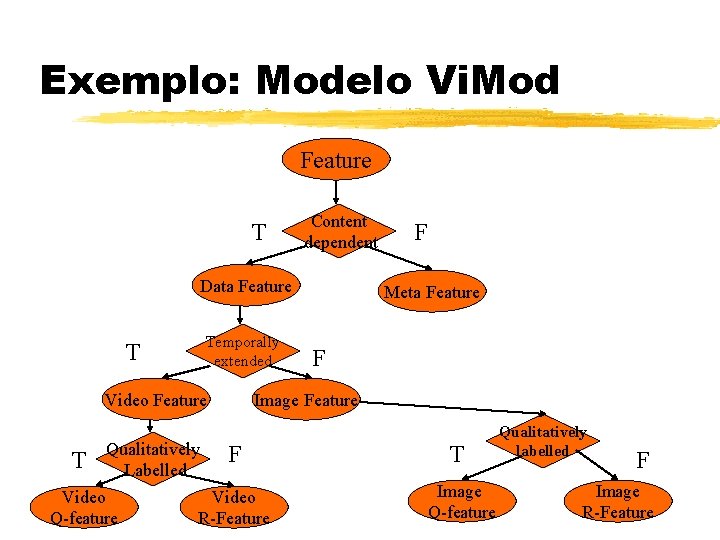 Exemplo: Modelo Vi. Mod Feature T Content dependent Data Feature Temporally extended T Video