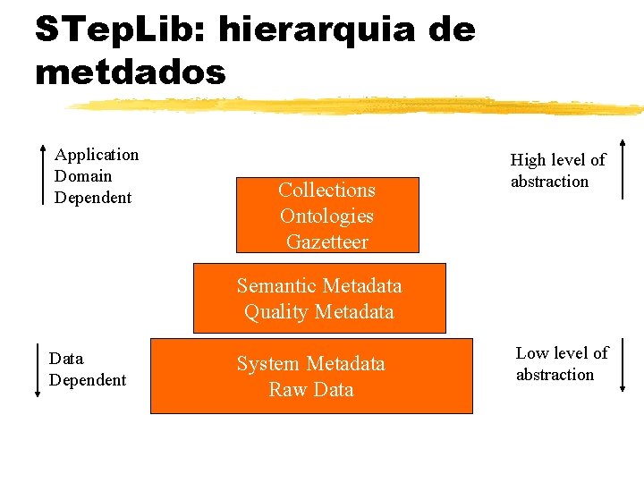 STep. Lib: hierarquia de metdados Application Domain Dependent Collections Ontologies Gazetteer High level of