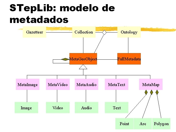 STep. Lib: modelo de metadados Gazetteer Meta. Image Collection Ontology Meta. Geo. Object Full.