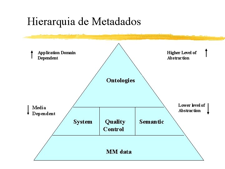 Hierarquia de Metadados Application Domain Dependent Higher Level of Abstraction Ontologies Lower level of