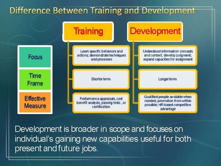 Training Development Focus Learn specific behaviors and actions; demonstrate techniques and processes Understood information