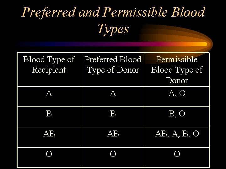 Preferred and Permissible Blood Types Blood Type of Recipient Preferred Blood Type of Donor