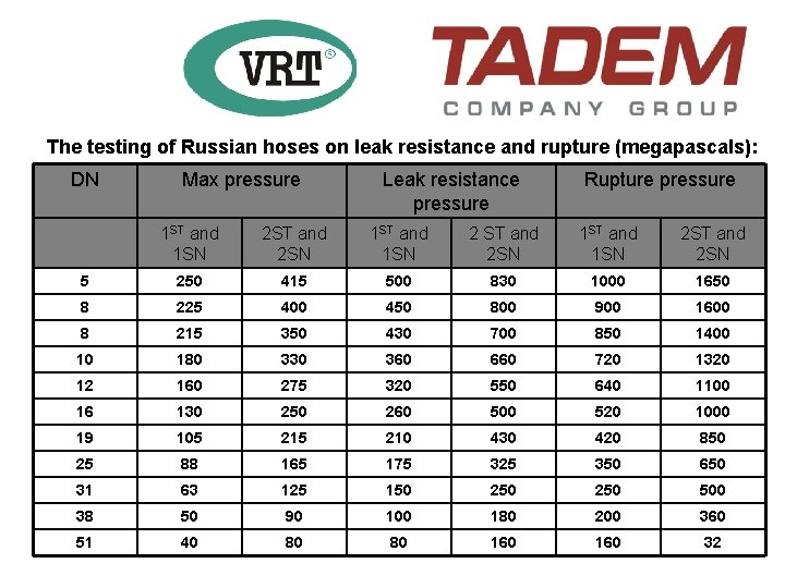The testing of Russian hoses on leak resistance and rupture (megapascals): DN Max pressure