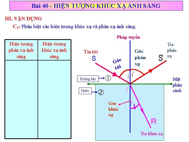 Bài 40 - HIỆN TƯỢNG KHÚC XẠ ÁNH SÁNG III. VẬN DỤNG C 7: