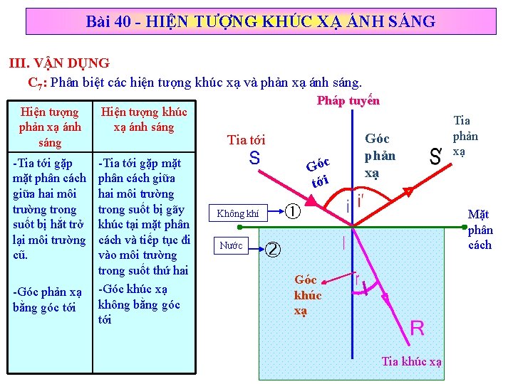 Bài 40 - HIỆN TƯỢNG KHÚC XẠ ÁNH SÁNG III. VẬN DỤNG C 7: