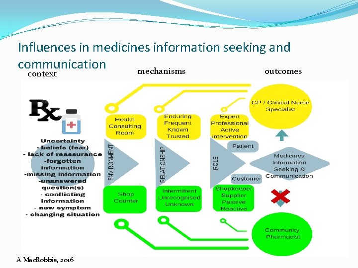 Influences in medicines information seeking and communication mechanisms outcomes context A Mac. Robbie, 2016