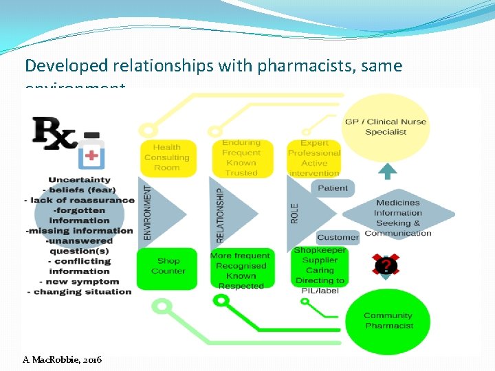 Developed relationships with pharmacists, same environment A Mac. Robbie, 2016 