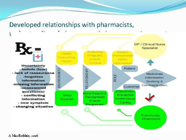 Developed relationships with pharmacists, understanding of pharmacy role in same environment A Mac. Robbie,