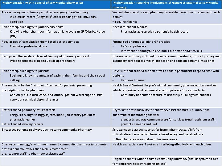 Implementation within control of community pharmacists Access during out of hours period to Emergency