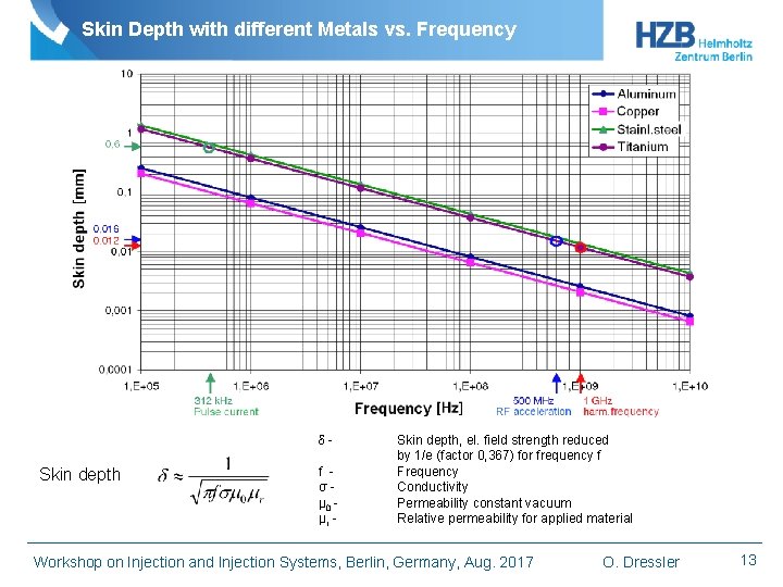 Skin Depth with different Metals vs. Frequency δ- Skin depth f σμ 0 μr