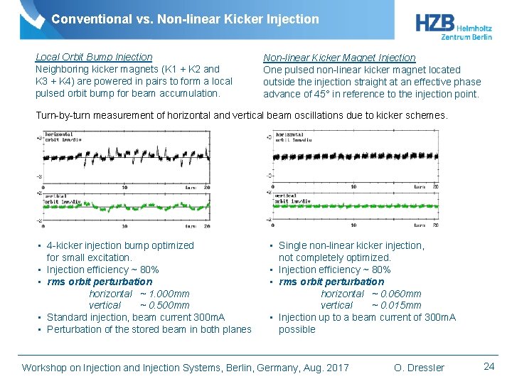 Conventional vs. Non-linear Kicker Injection Local Orbit Bump Injection Neighboring kicker magnets (K 1