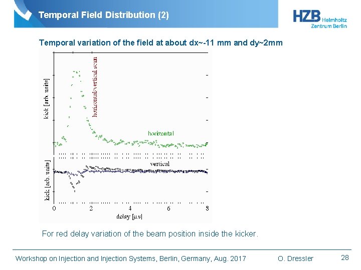 Temporal Field Distribution (2) Temporal variation of the field at about dx~-11 mm and