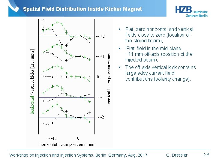 Spatial Field Distribution Inside Kicker Magnet • Flat, zero horizontal and vertical fields close