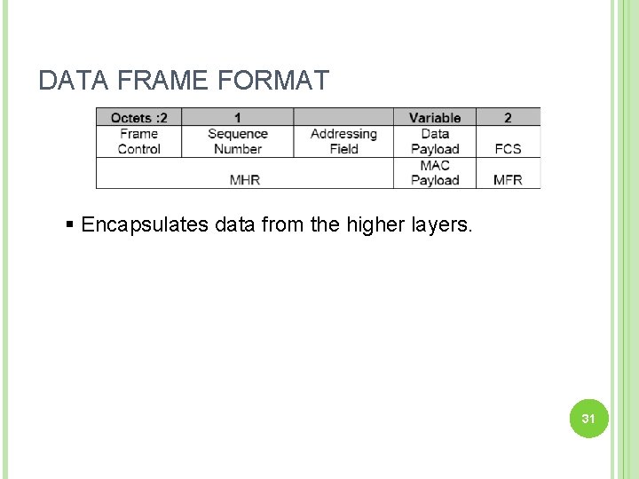 DATA FRAME FORMAT § Encapsulates data from the higher layers. 31 