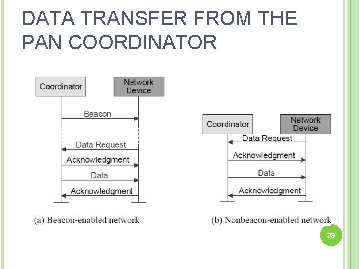 DATA TRANSFER FROM THE PAN COORDINATOR 39 